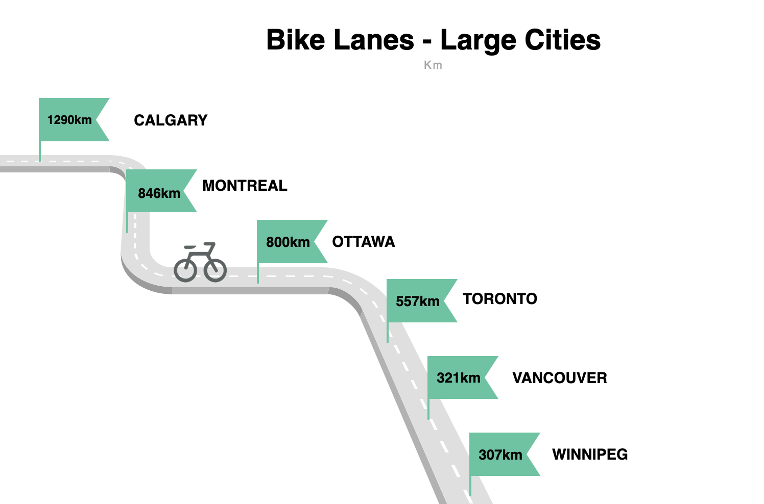 Data for Bike Lanes in Large Cities - The National Climate League Standings