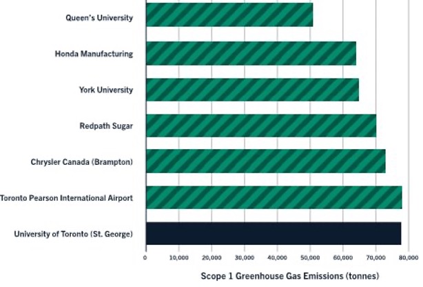 Comparison of scope 1 greenhouse gas emissions at different institutions and organizations