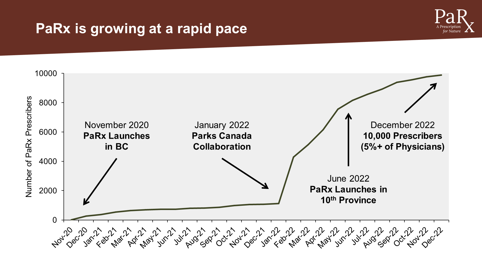 Graph Since Inception BC Parks Foundation Brings the Great Outdoors to a Prescription Pad ...